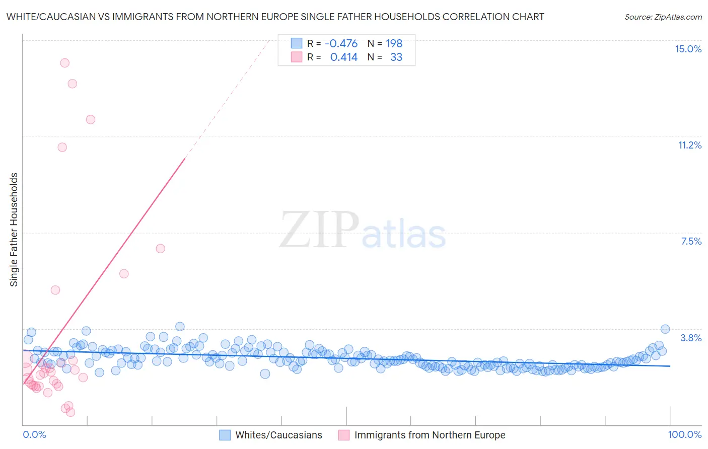 White/Caucasian vs Immigrants from Northern Europe Single Father Households