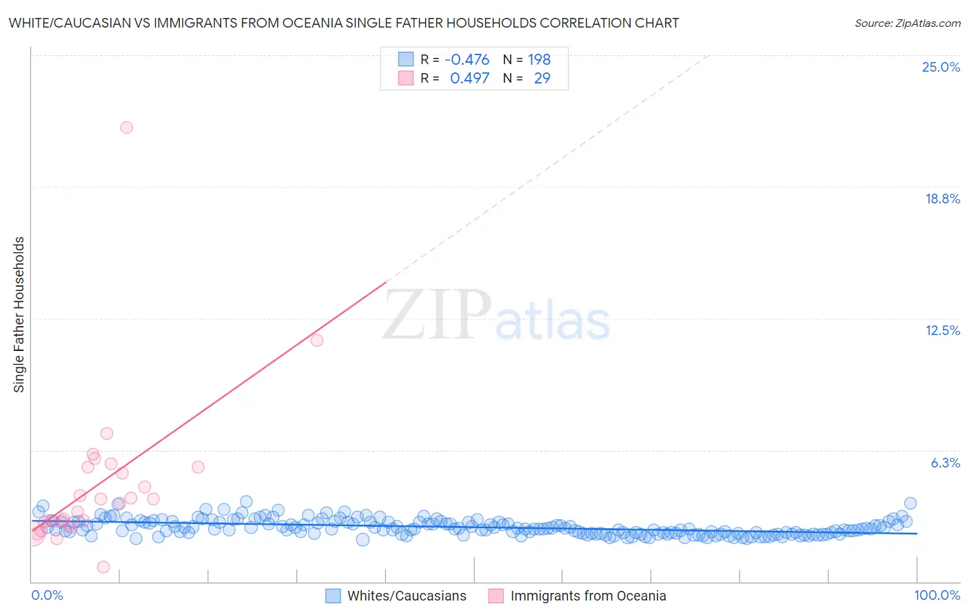White/Caucasian vs Immigrants from Oceania Single Father Households