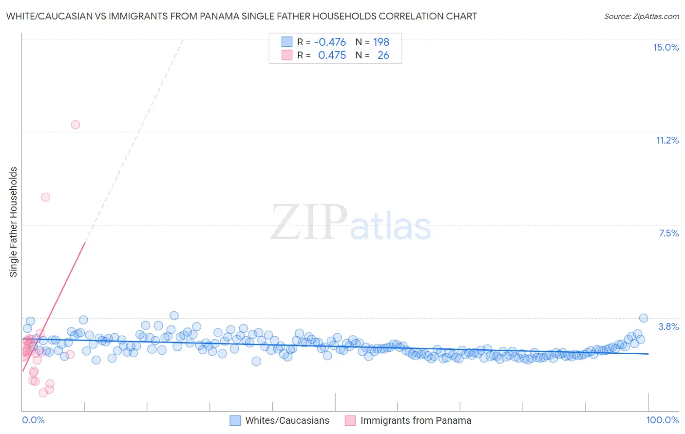 White/Caucasian vs Immigrants from Panama Single Father Households