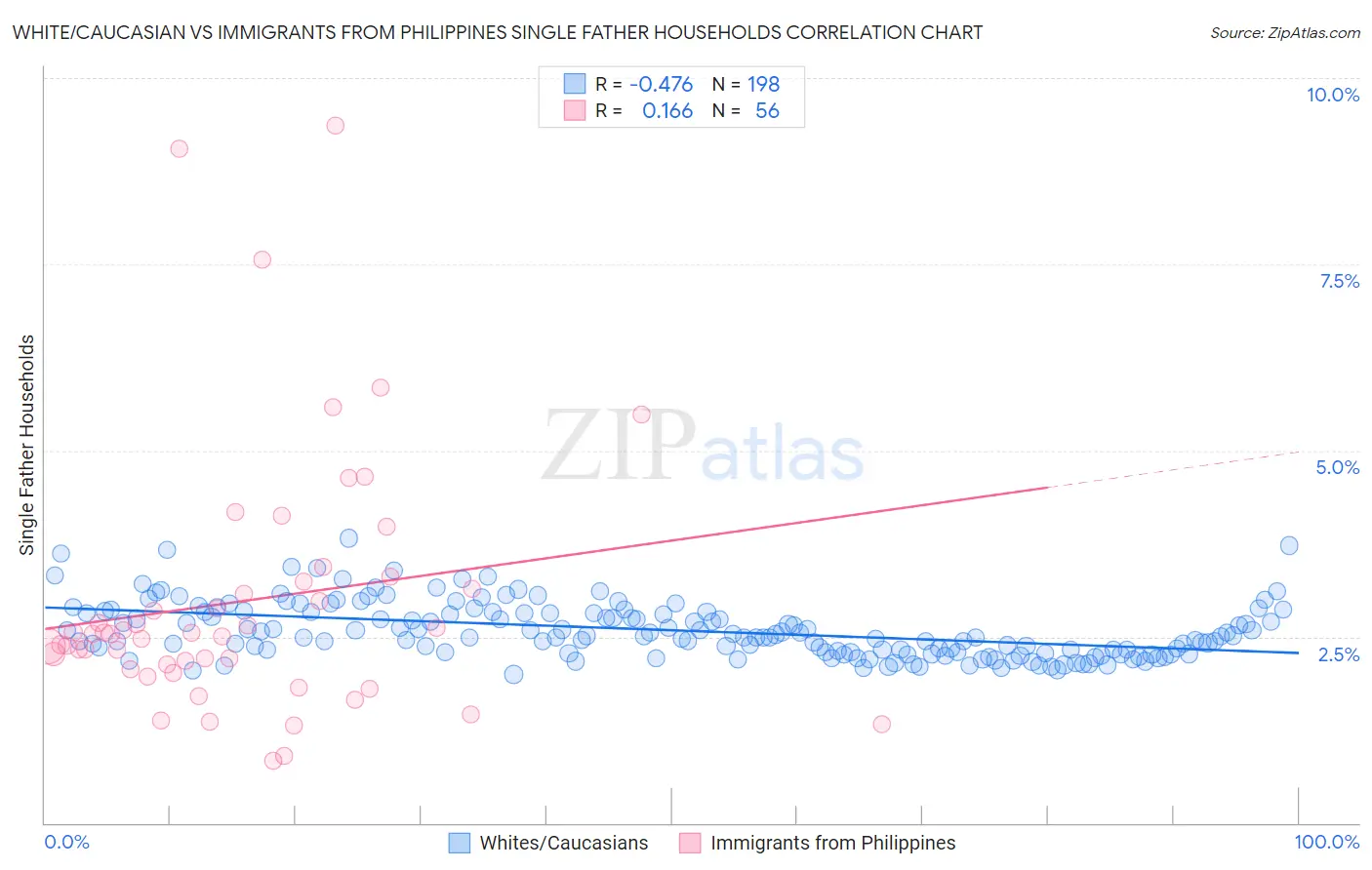 White/Caucasian vs Immigrants from Philippines Single Father Households
