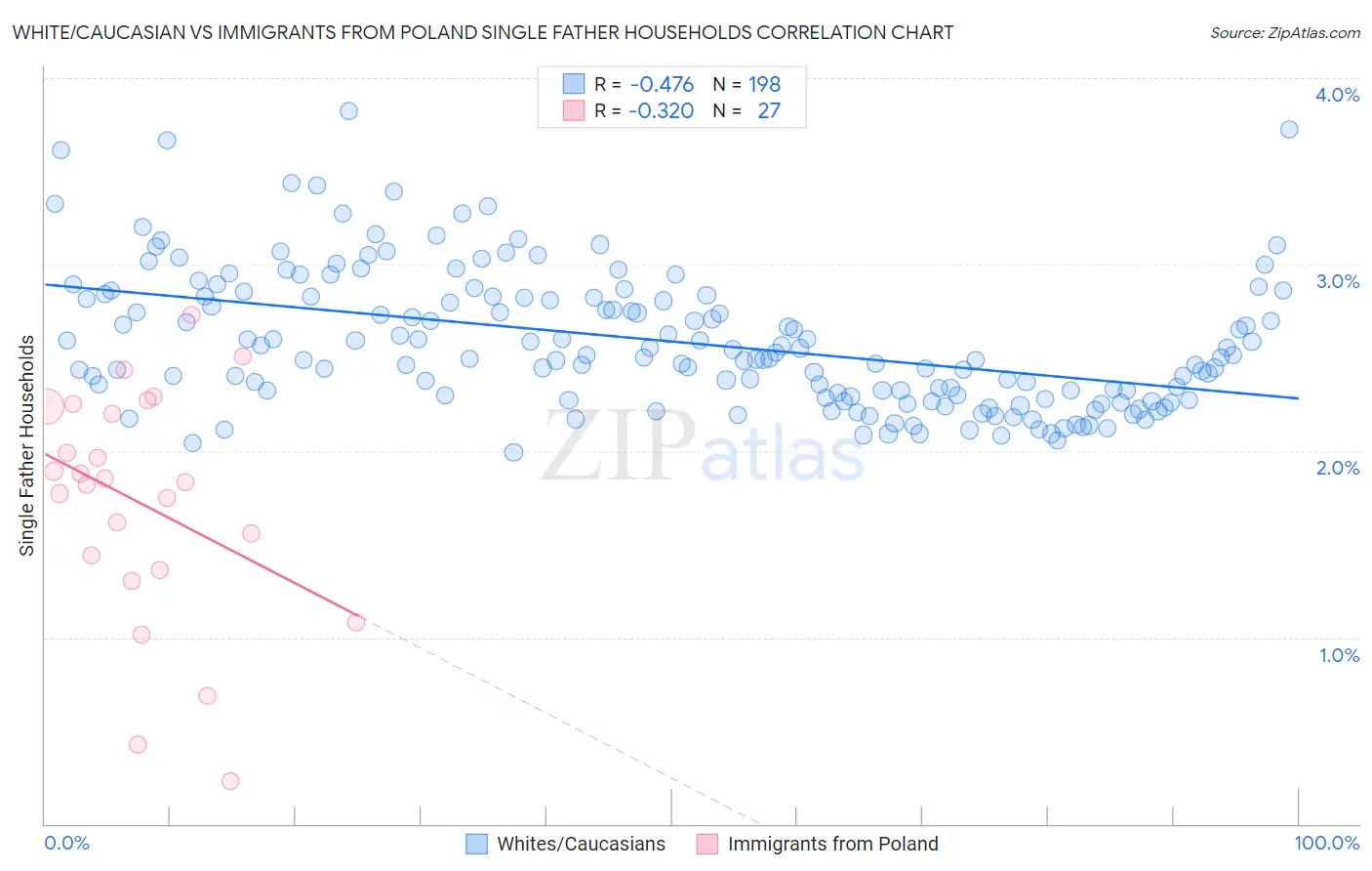 White/Caucasian vs Immigrants from Poland Single Father Households