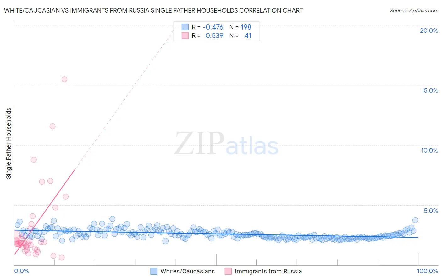 White/Caucasian vs Immigrants from Russia Single Father Households