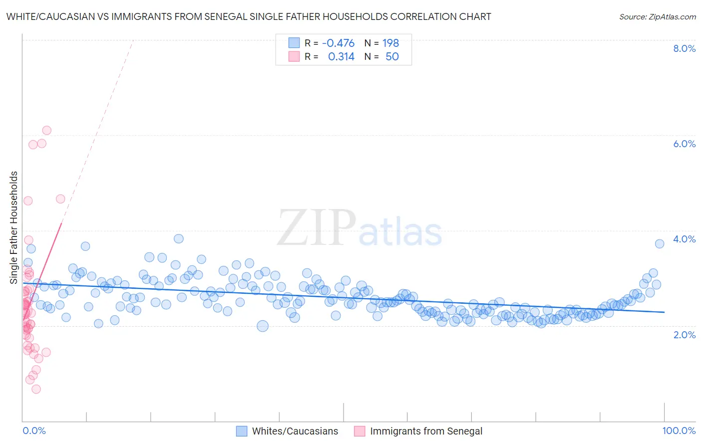 White/Caucasian vs Immigrants from Senegal Single Father Households
