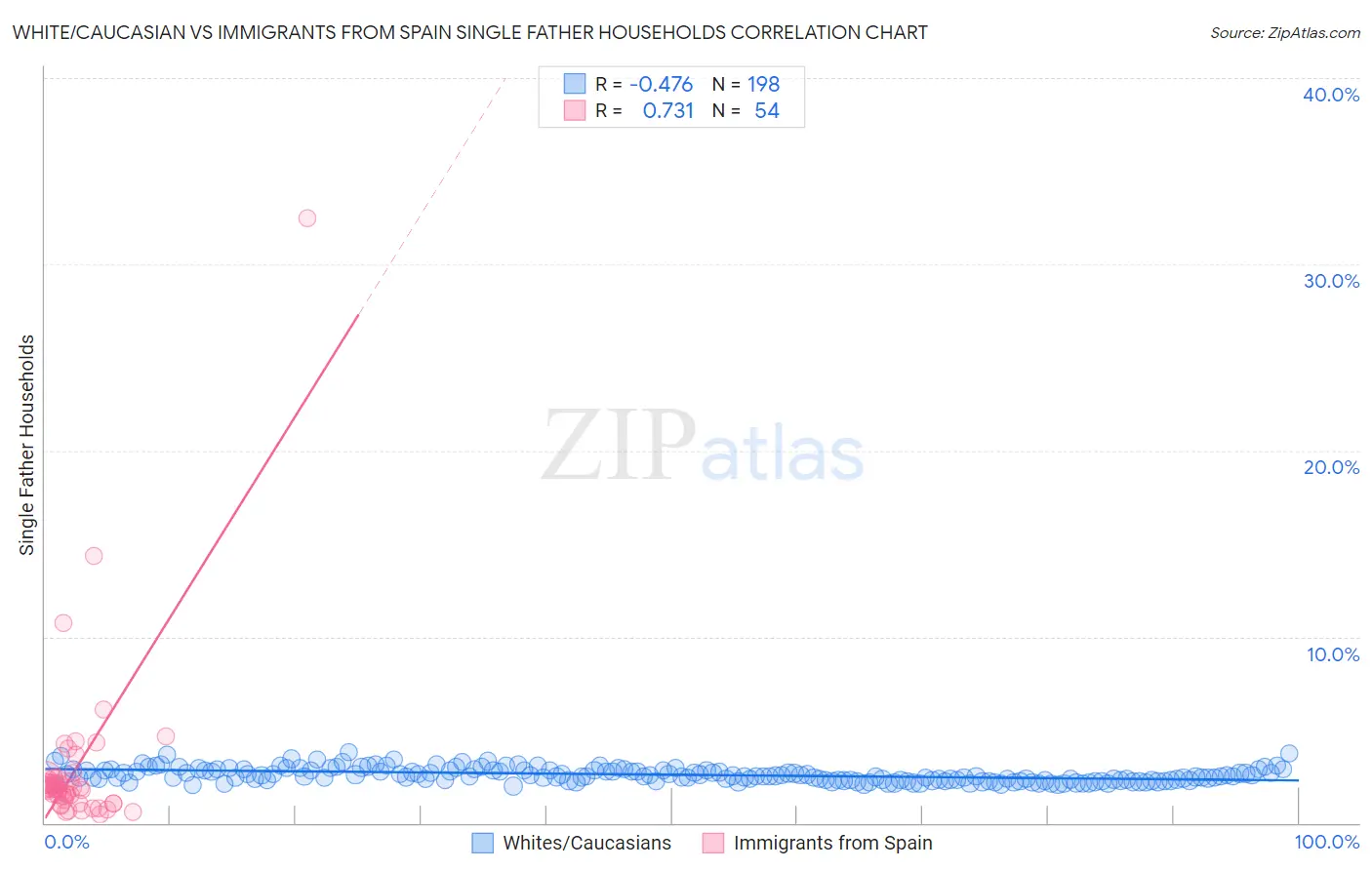 White/Caucasian vs Immigrants from Spain Single Father Households