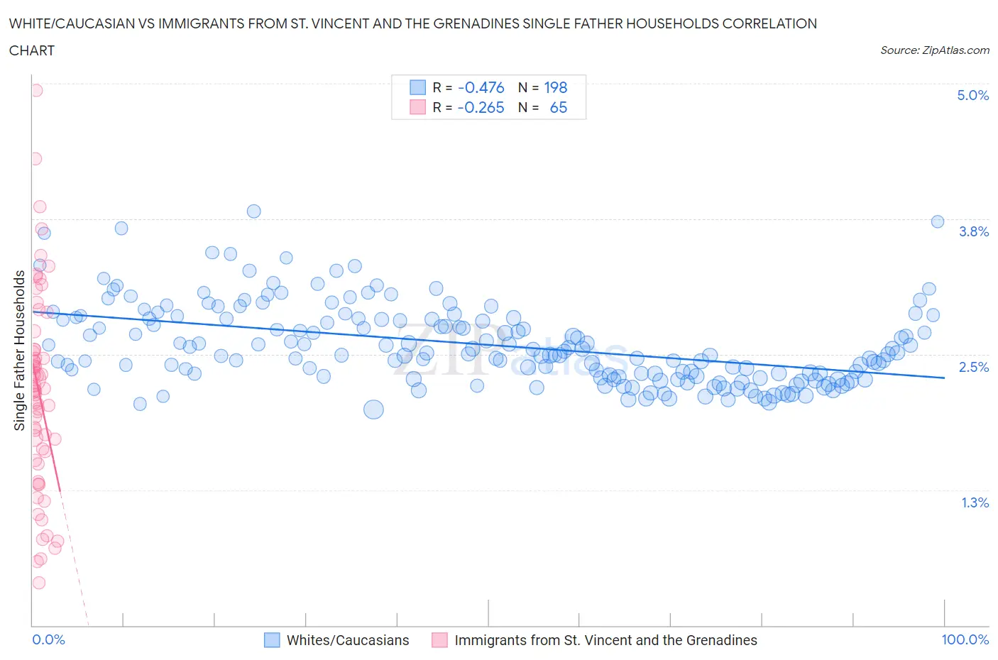 White/Caucasian vs Immigrants from St. Vincent and the Grenadines Single Father Households