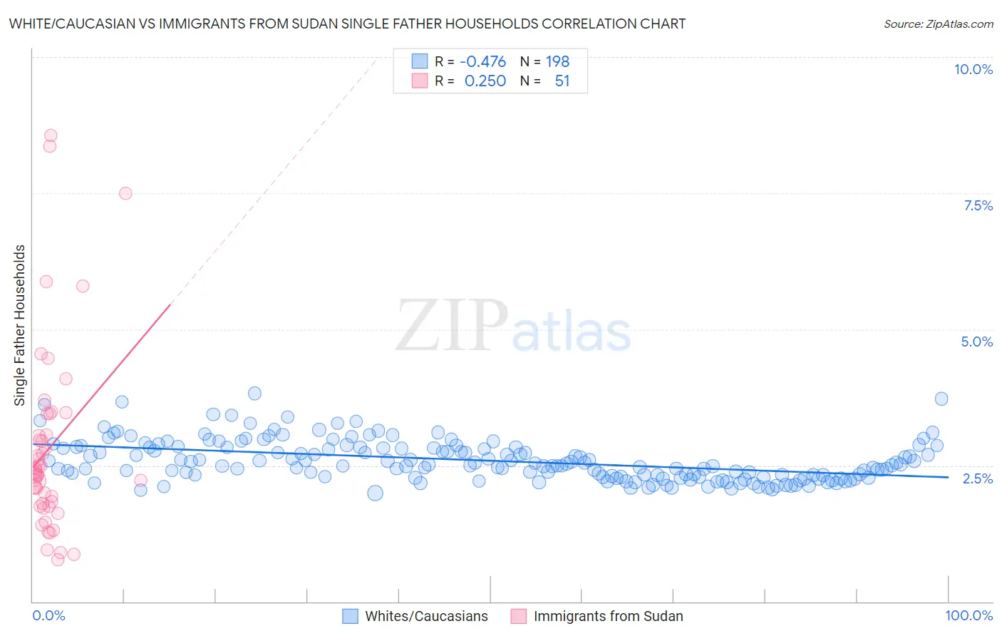 White/Caucasian vs Immigrants from Sudan Single Father Households