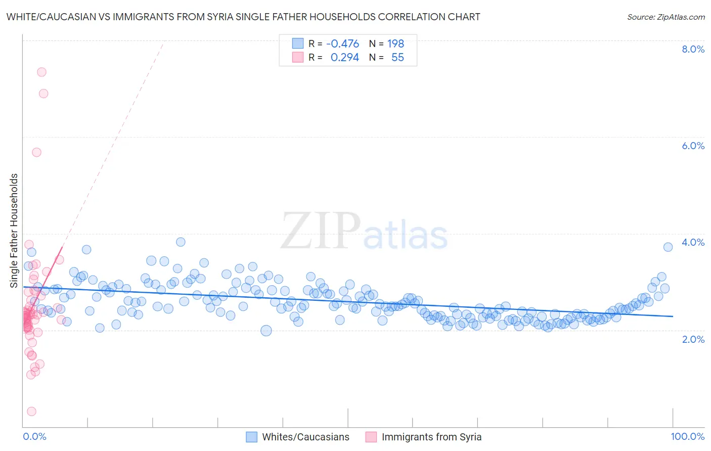 White/Caucasian vs Immigrants from Syria Single Father Households