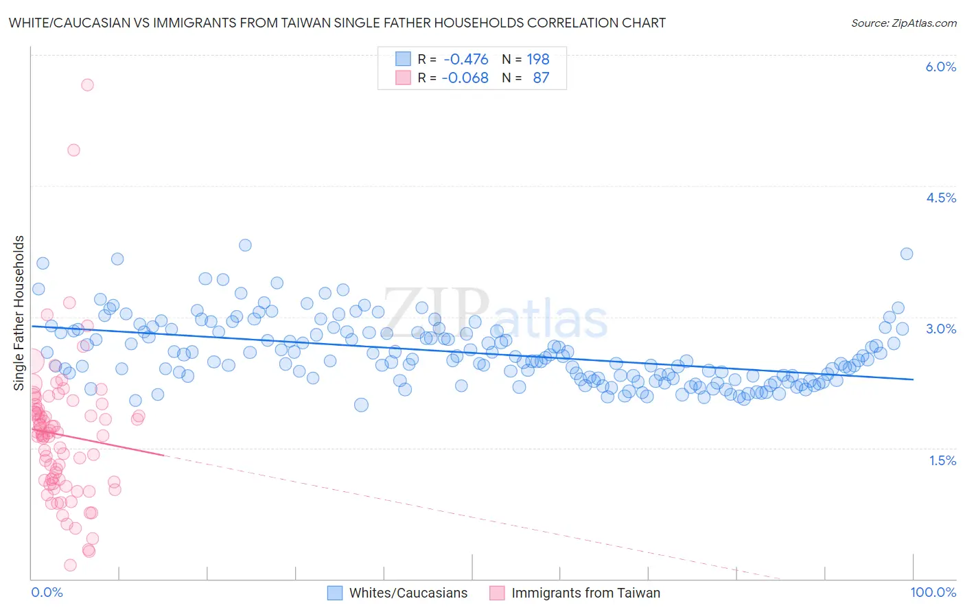 White/Caucasian vs Immigrants from Taiwan Single Father Households