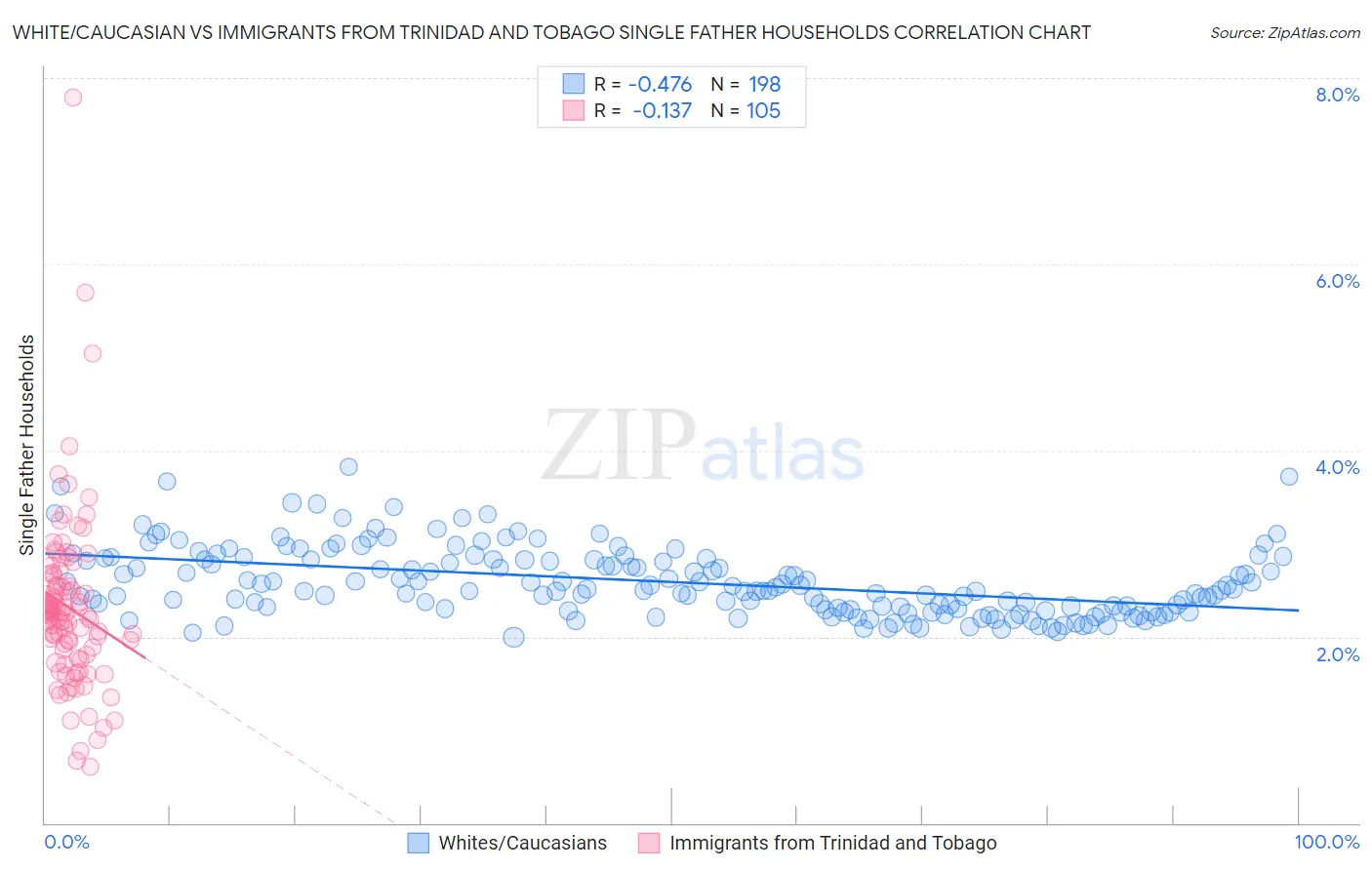 White/Caucasian vs Immigrants from Trinidad and Tobago Single Father Households