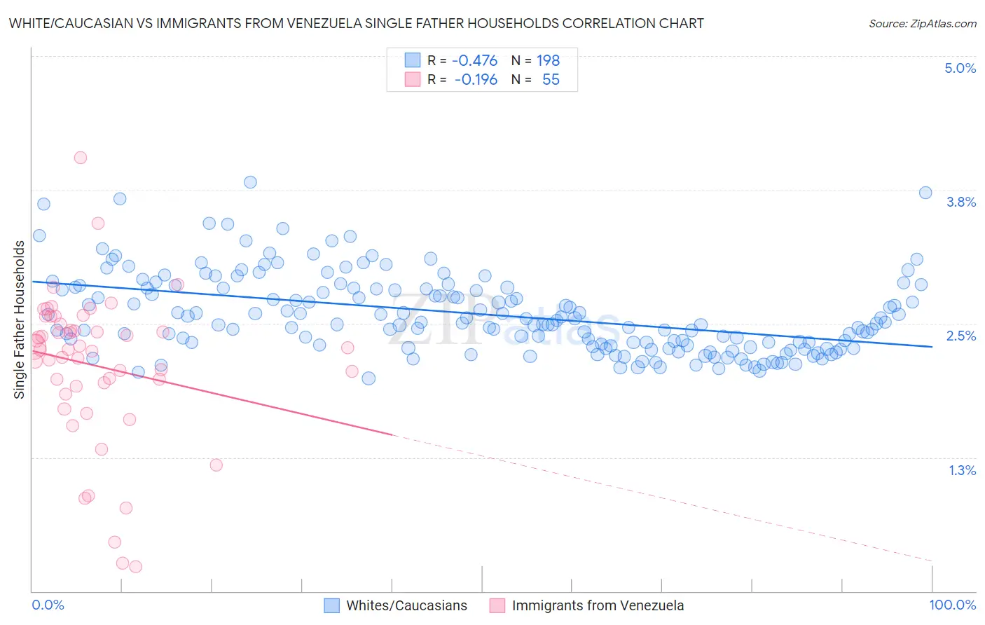 White/Caucasian vs Immigrants from Venezuela Single Father Households