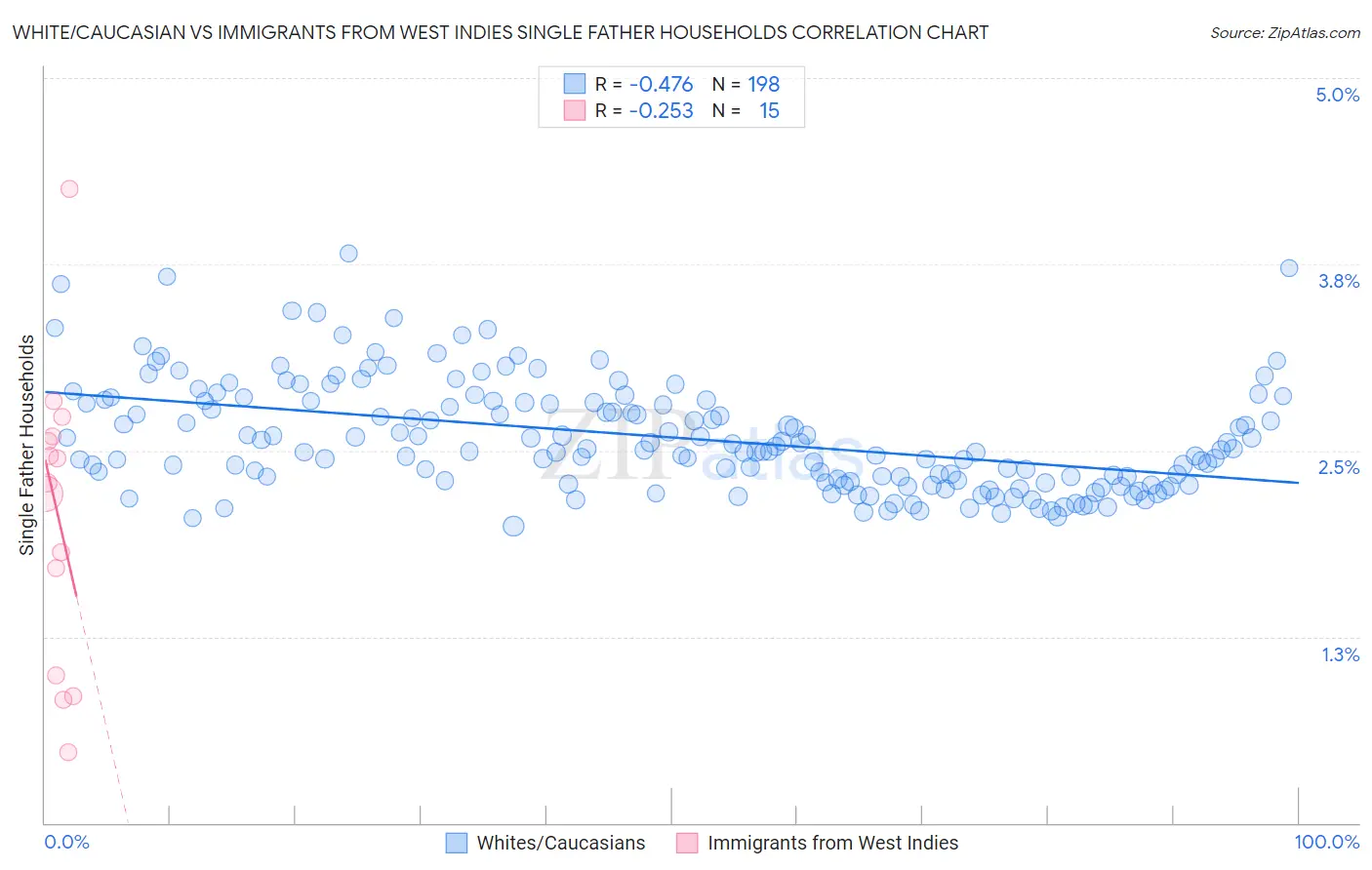 White/Caucasian vs Immigrants from West Indies Single Father Households