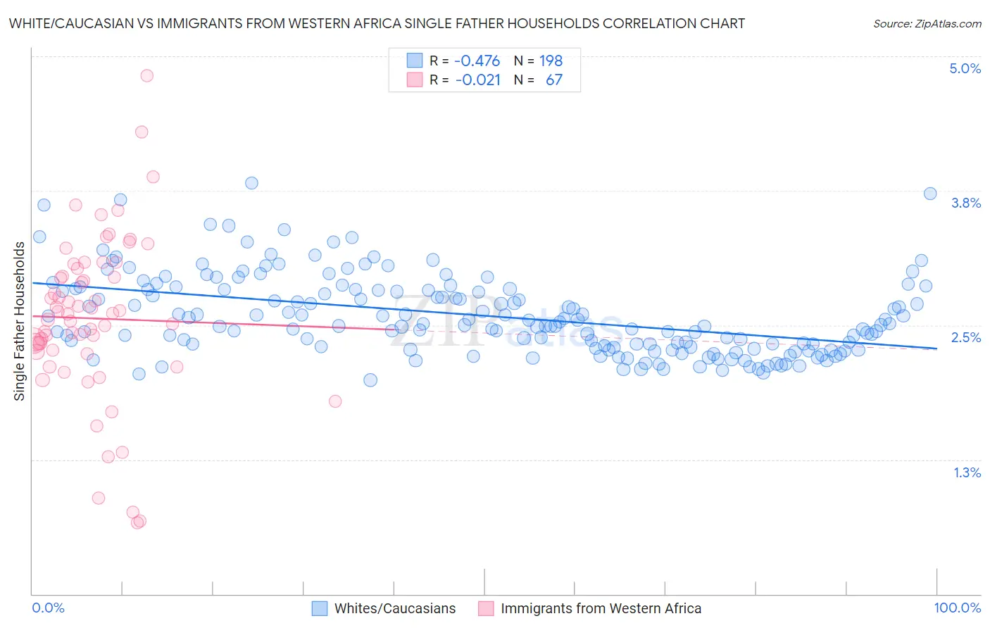 White/Caucasian vs Immigrants from Western Africa Single Father Households