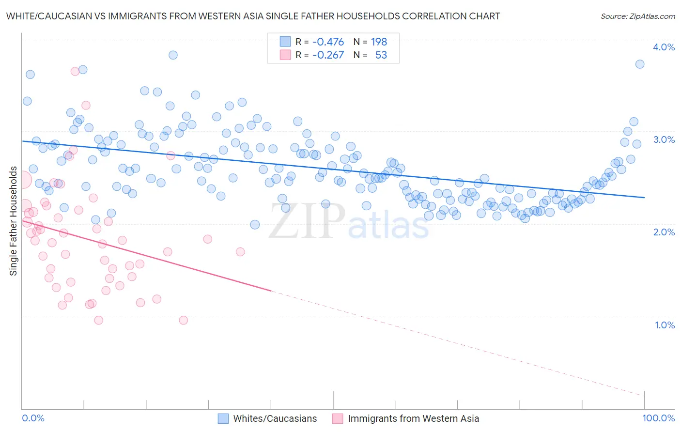 White/Caucasian vs Immigrants from Western Asia Single Father Households