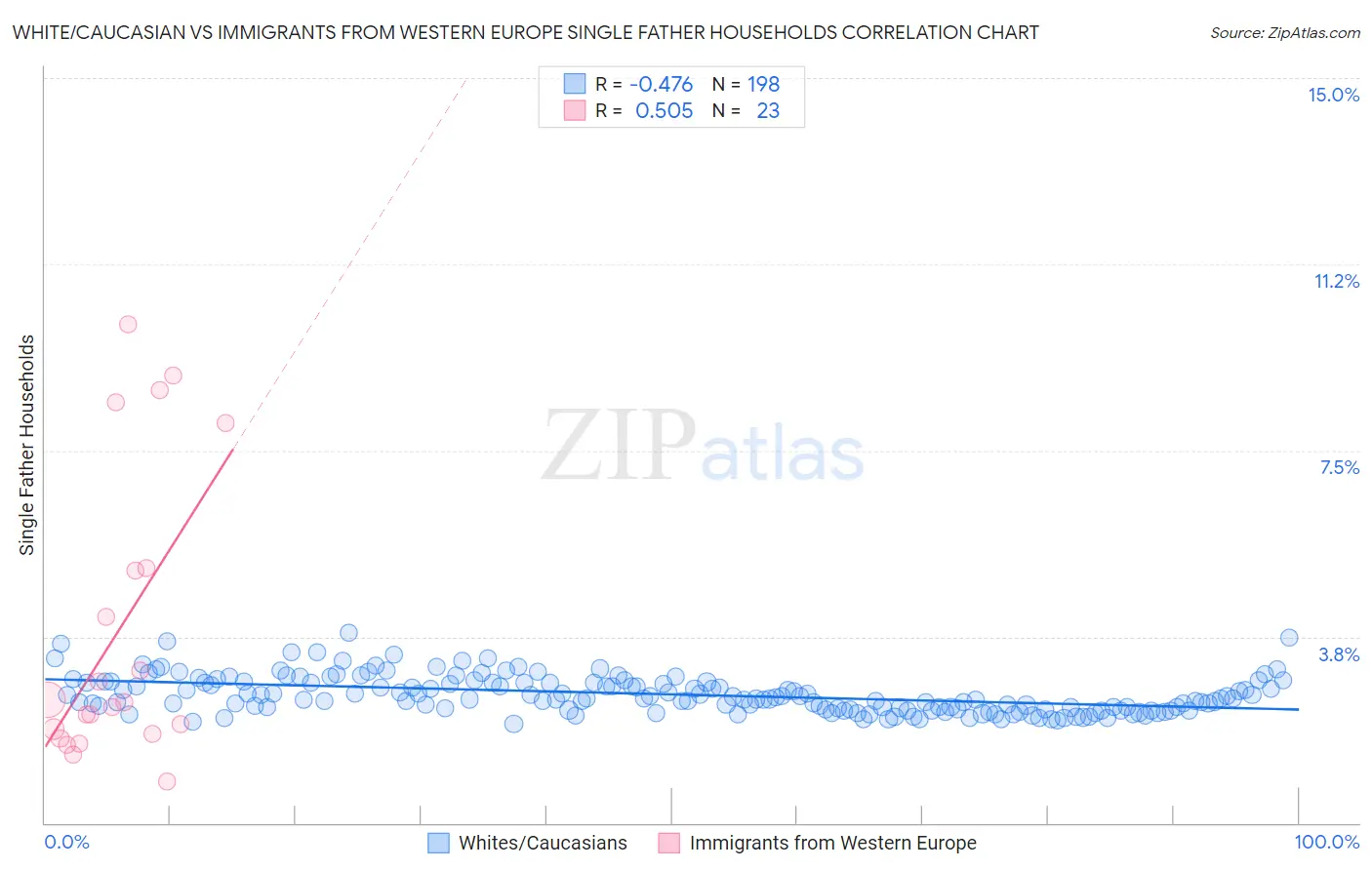 White/Caucasian vs Immigrants from Western Europe Single Father Households