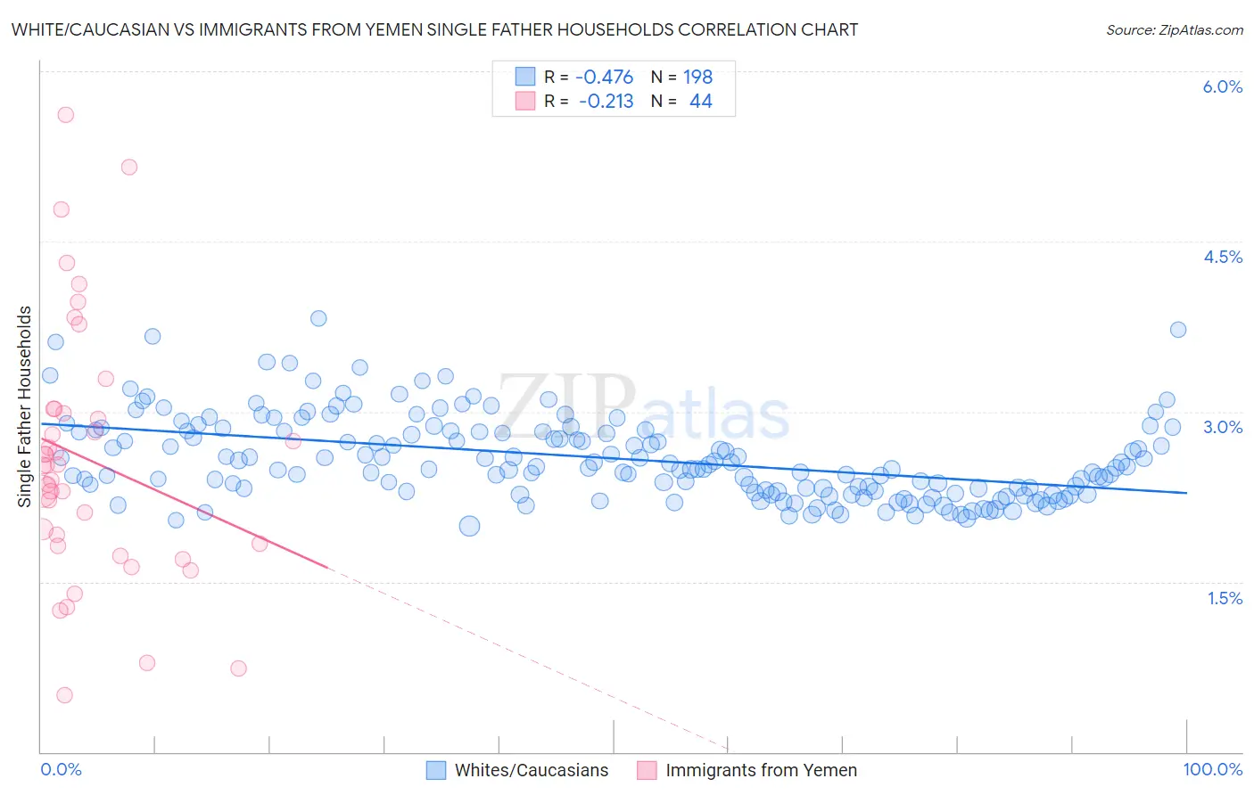 White/Caucasian vs Immigrants from Yemen Single Father Households