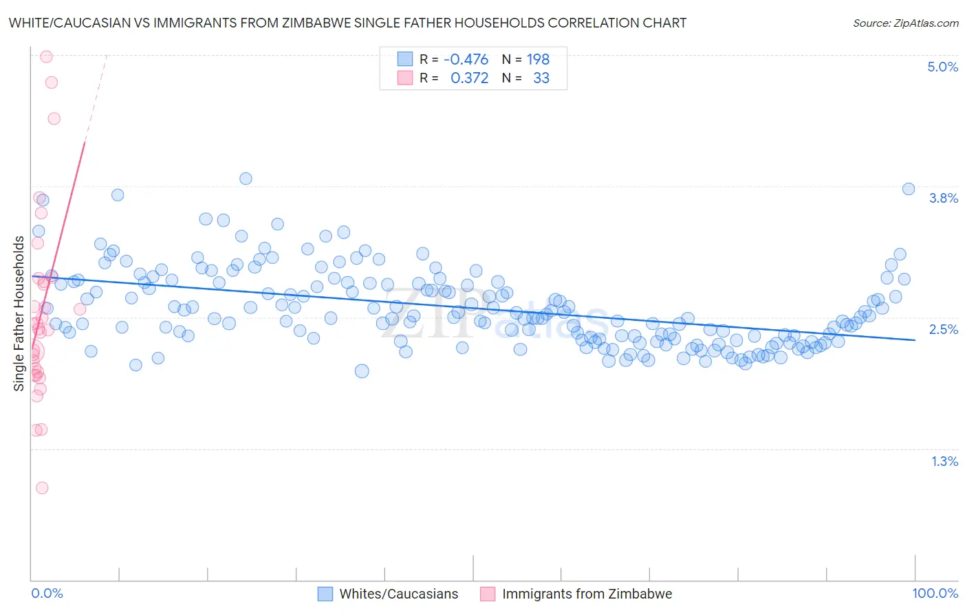 White/Caucasian vs Immigrants from Zimbabwe Single Father Households
