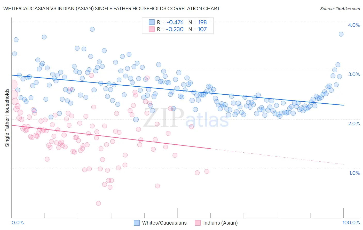 White/Caucasian vs Indian (Asian) Single Father Households