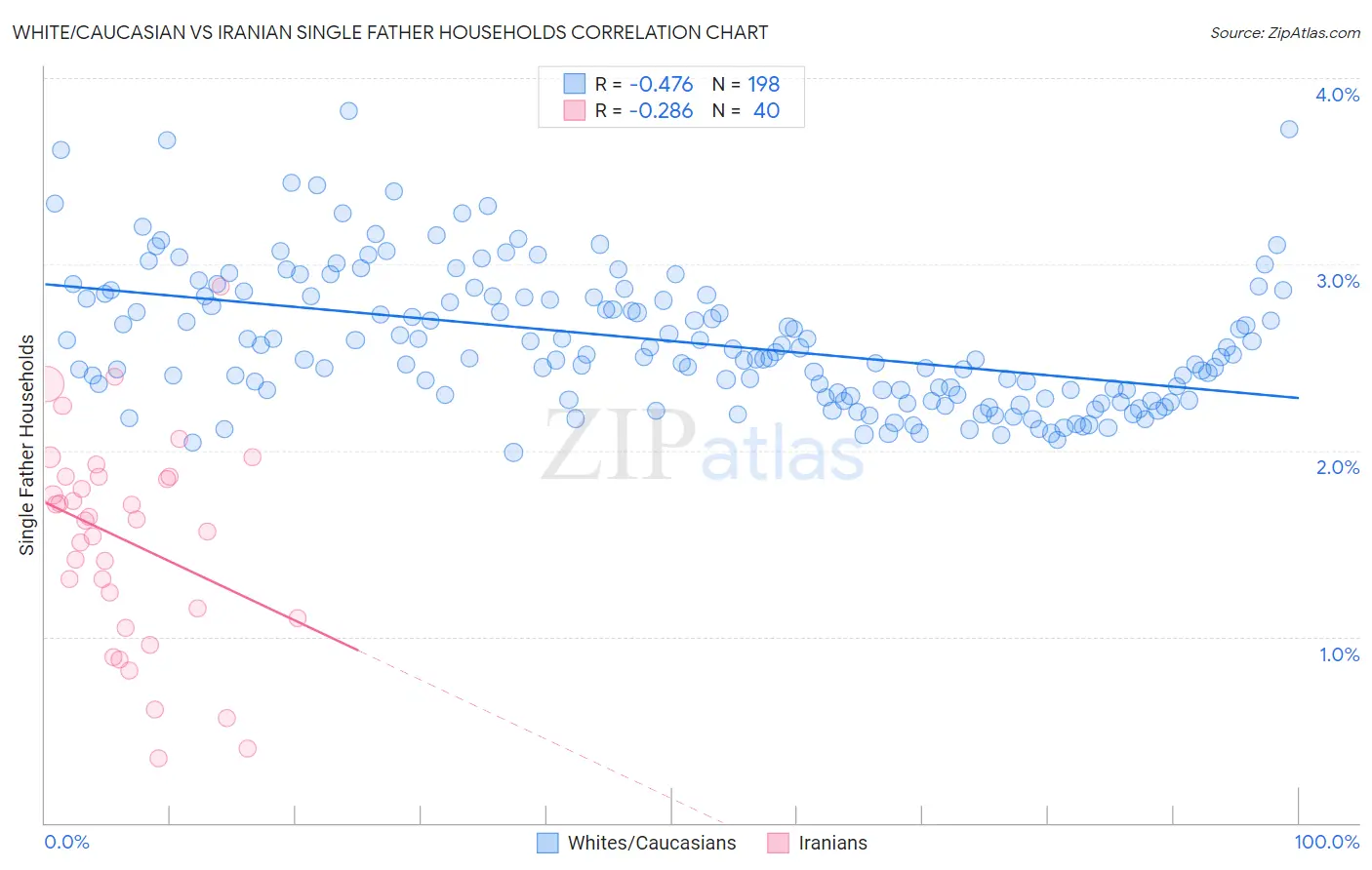 White/Caucasian vs Iranian Single Father Households