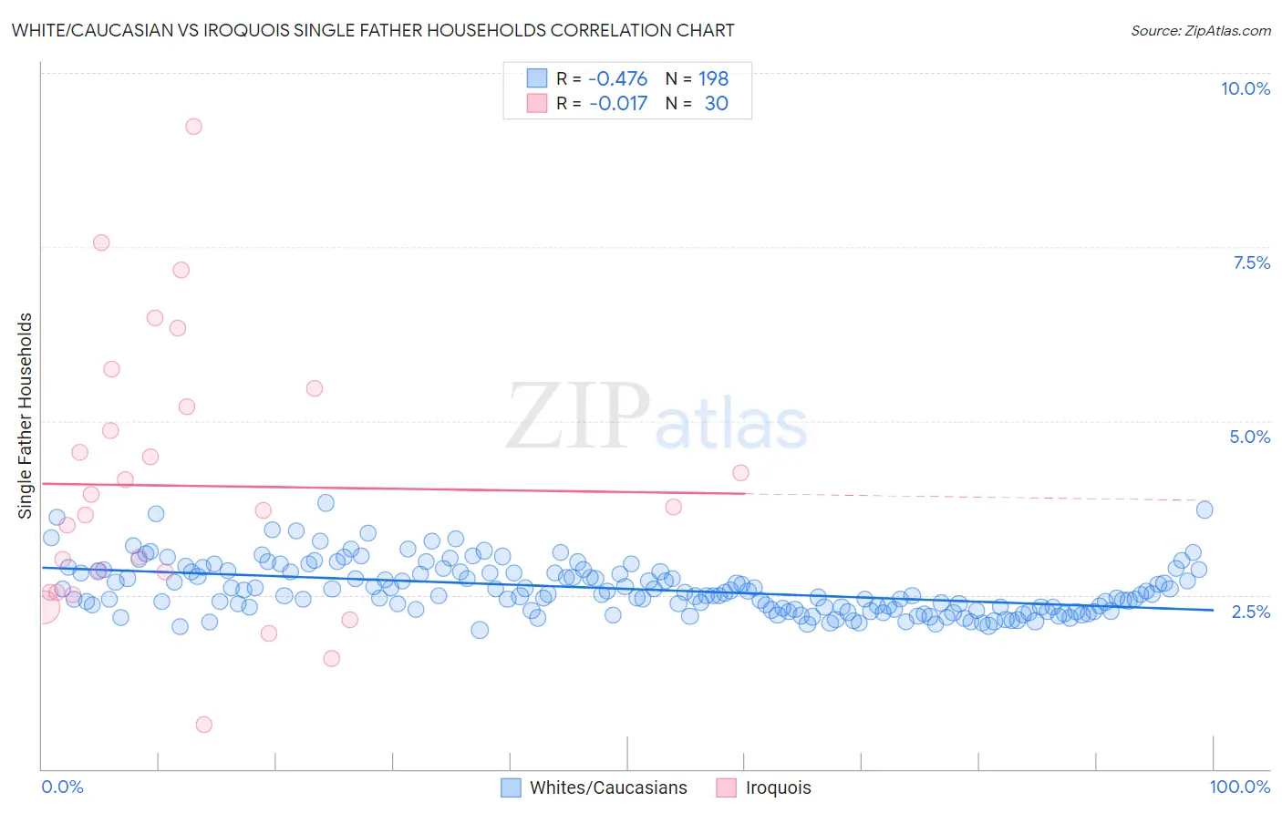 White/Caucasian vs Iroquois Single Father Households