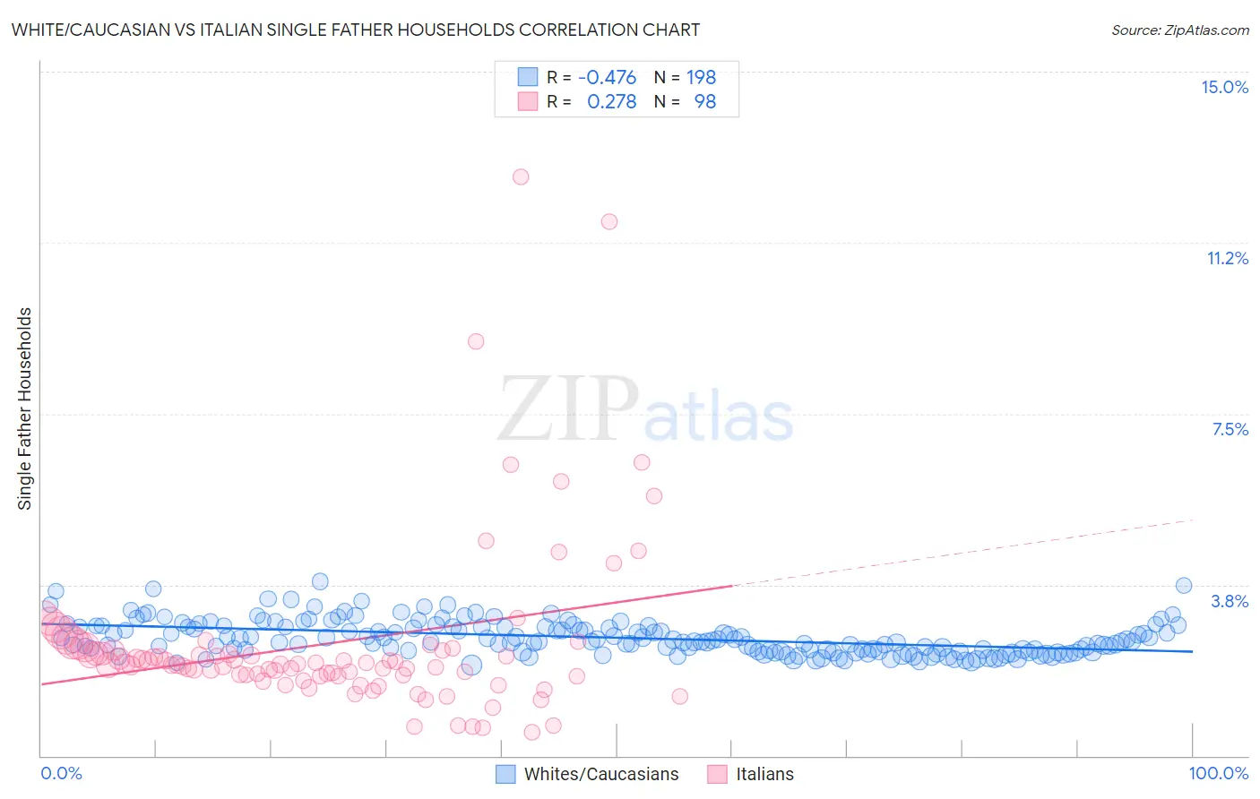 White/Caucasian vs Italian Single Father Households