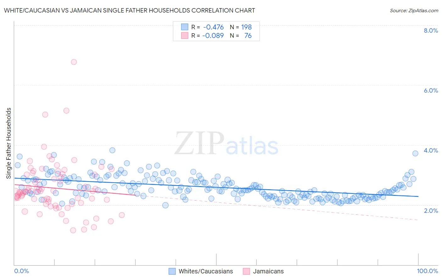 White/Caucasian vs Jamaican Single Father Households