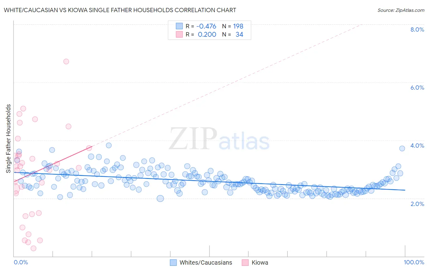White/Caucasian vs Kiowa Single Father Households