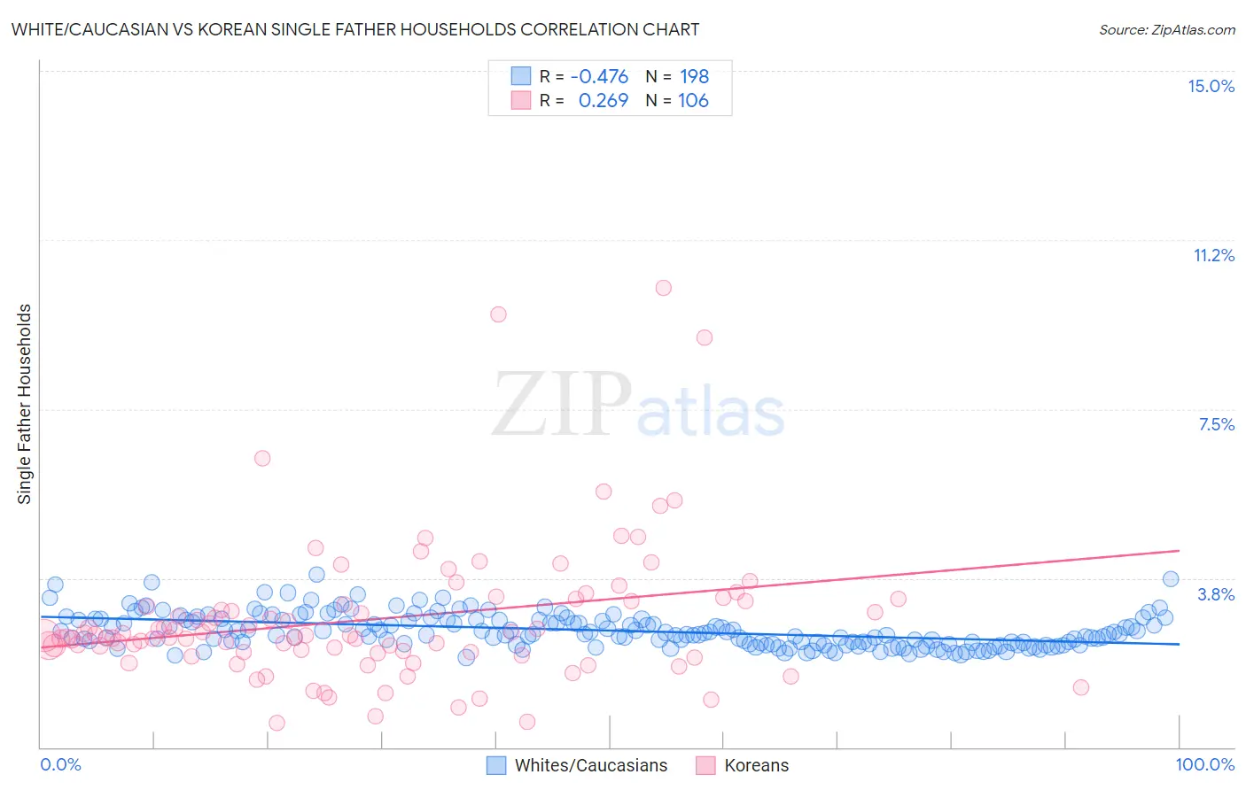 White/Caucasian vs Korean Single Father Households
