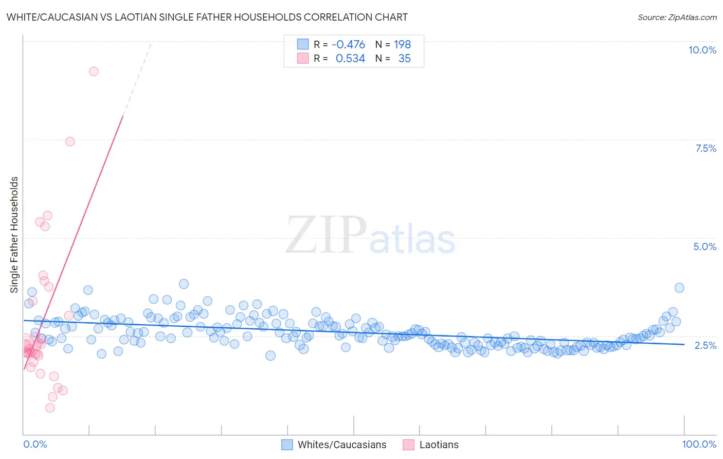 White/Caucasian vs Laotian Single Father Households