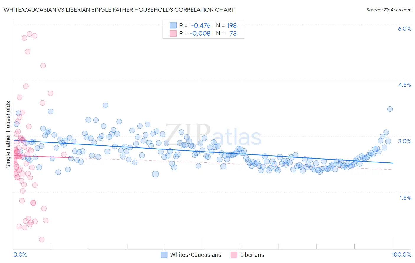 White/Caucasian vs Liberian Single Father Households