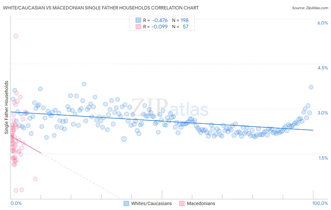 White/Caucasian vs Macedonian Single Father Households