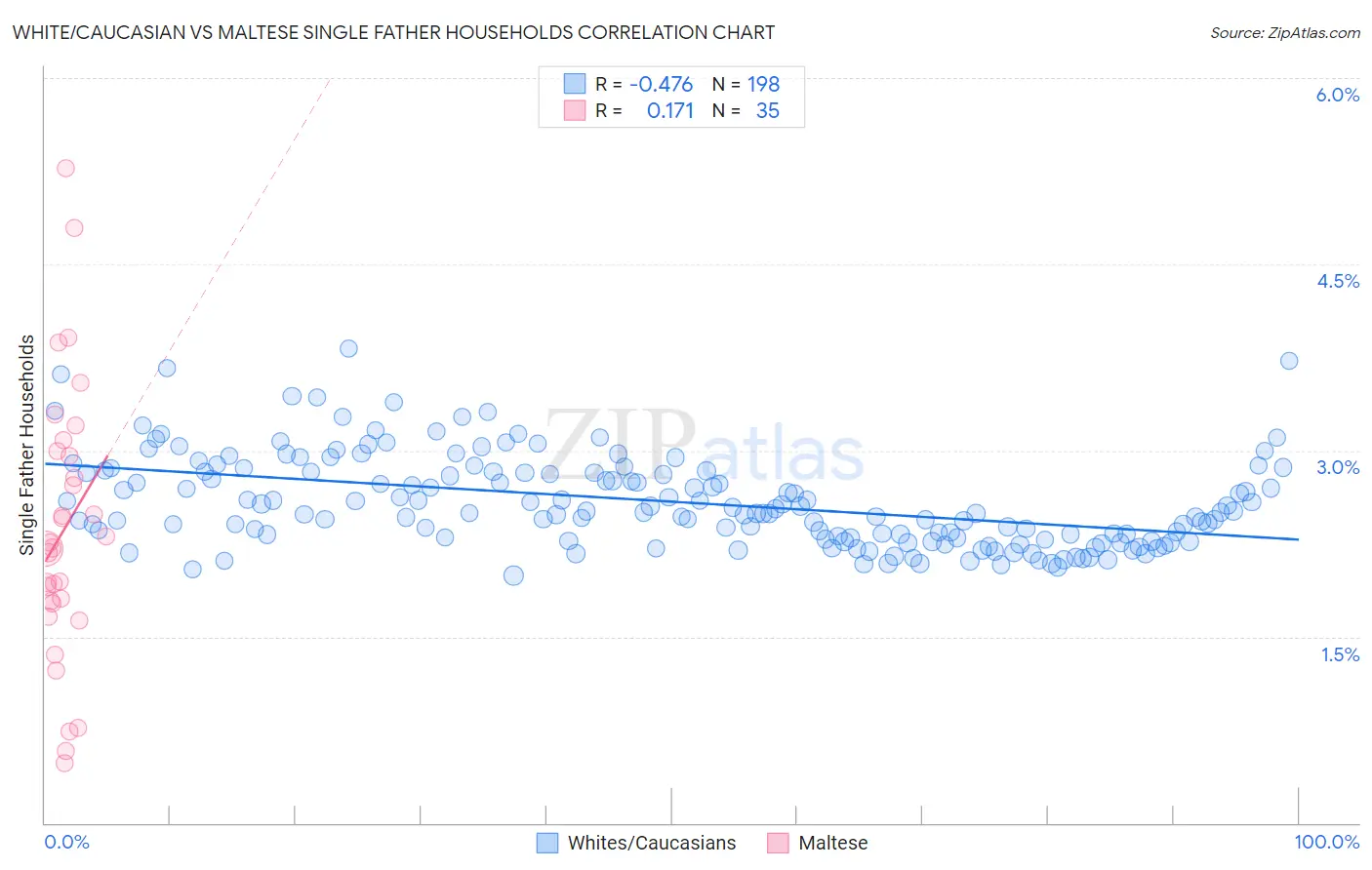 White/Caucasian vs Maltese Single Father Households