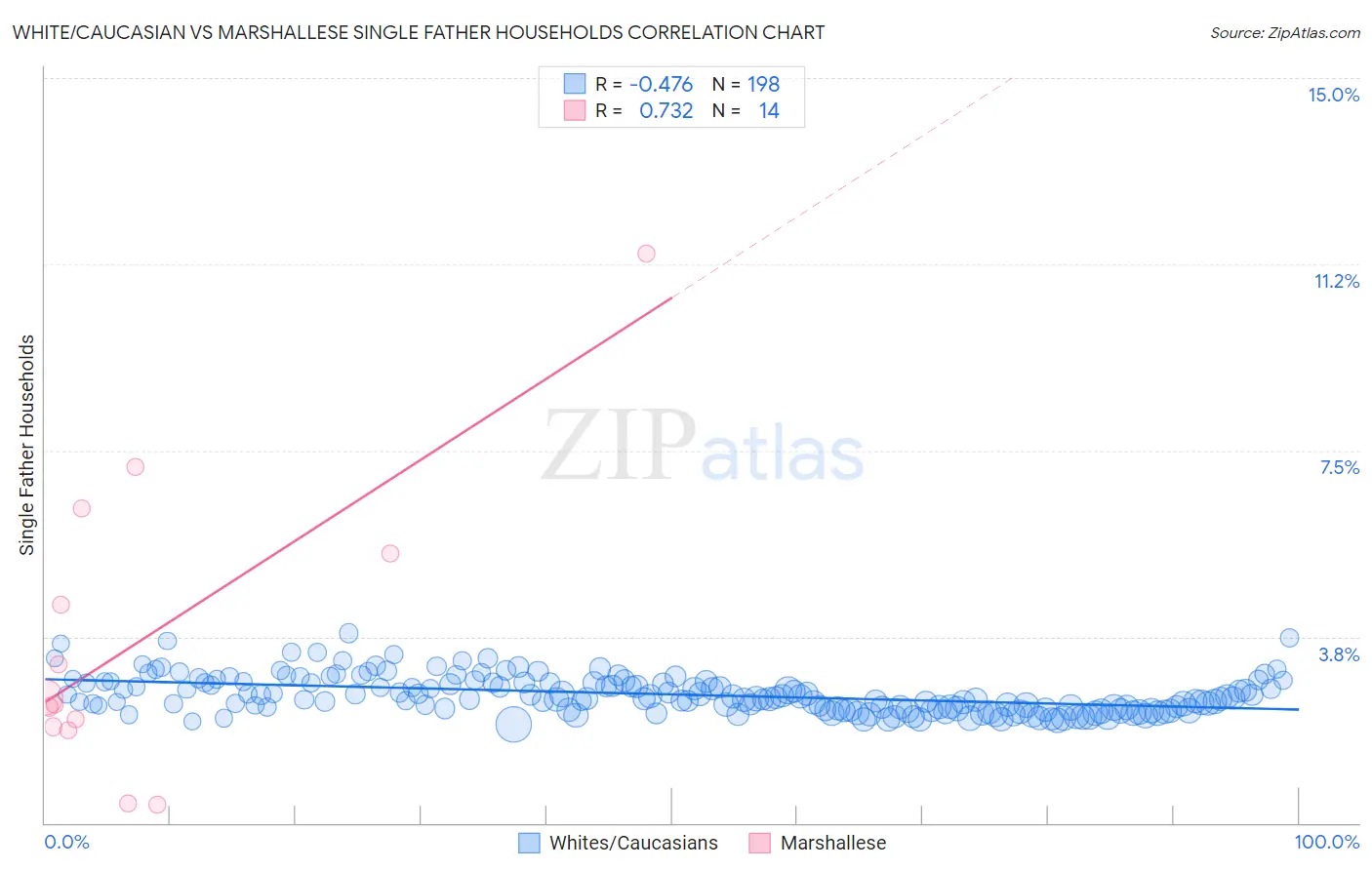 White/Caucasian vs Marshallese Single Father Households