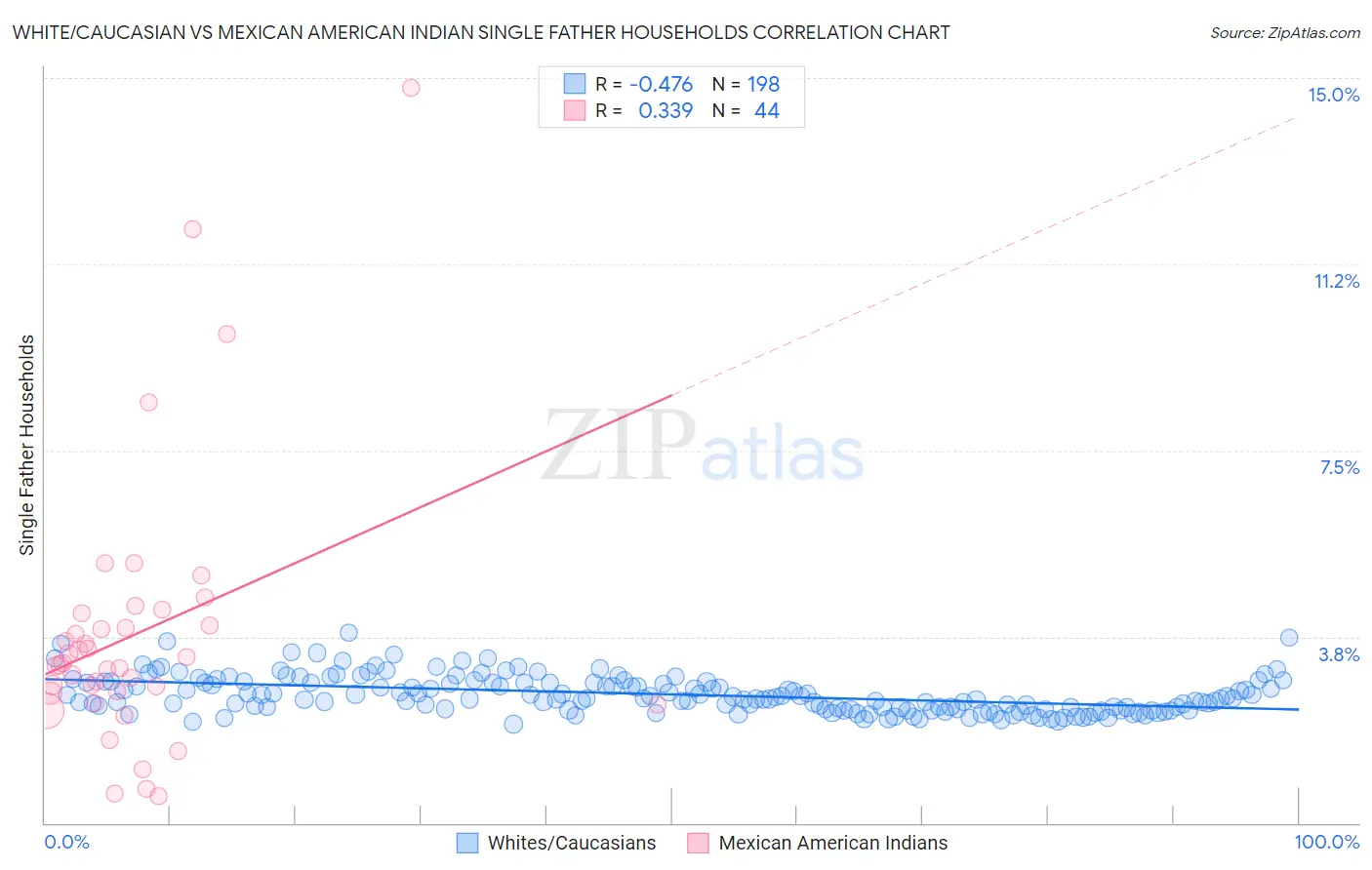 White/Caucasian vs Mexican American Indian Single Father Households