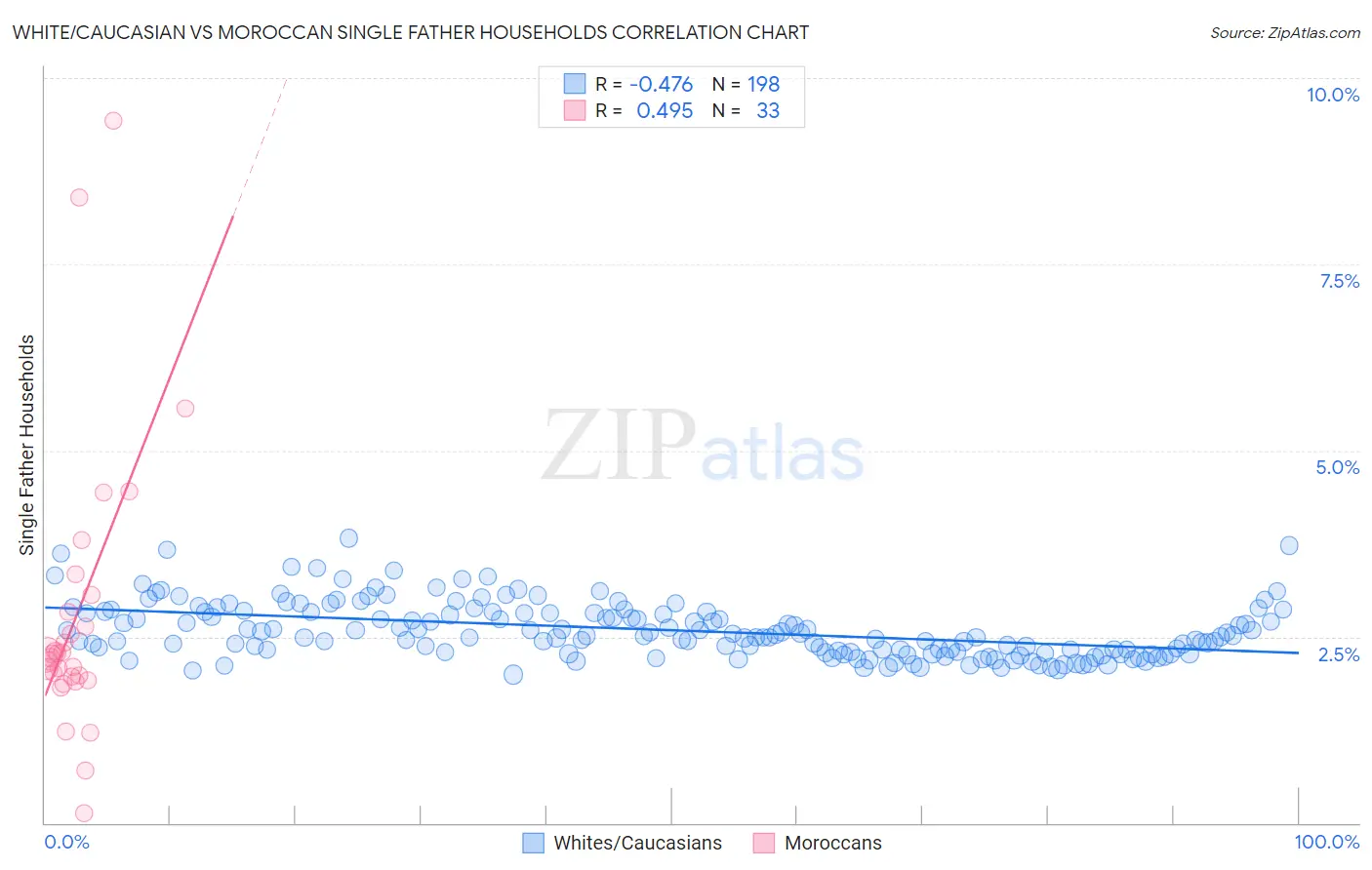 White/Caucasian vs Moroccan Single Father Households