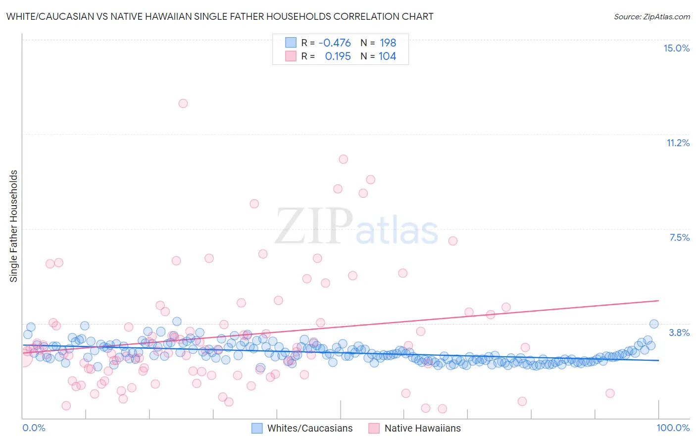 White/Caucasian vs Native Hawaiian Single Father Households