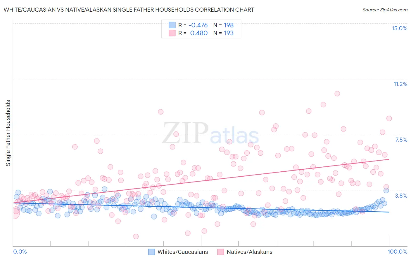 White/Caucasian vs Native/Alaskan Single Father Households