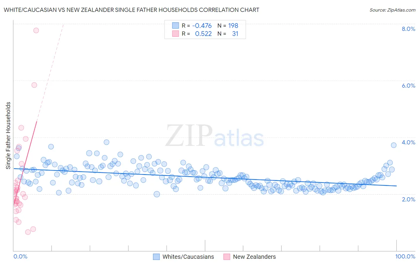 White/Caucasian vs New Zealander Single Father Households