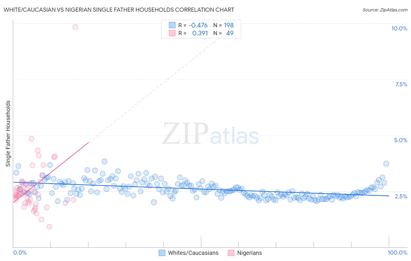 White/Caucasian vs Nigerian Single Father Households
