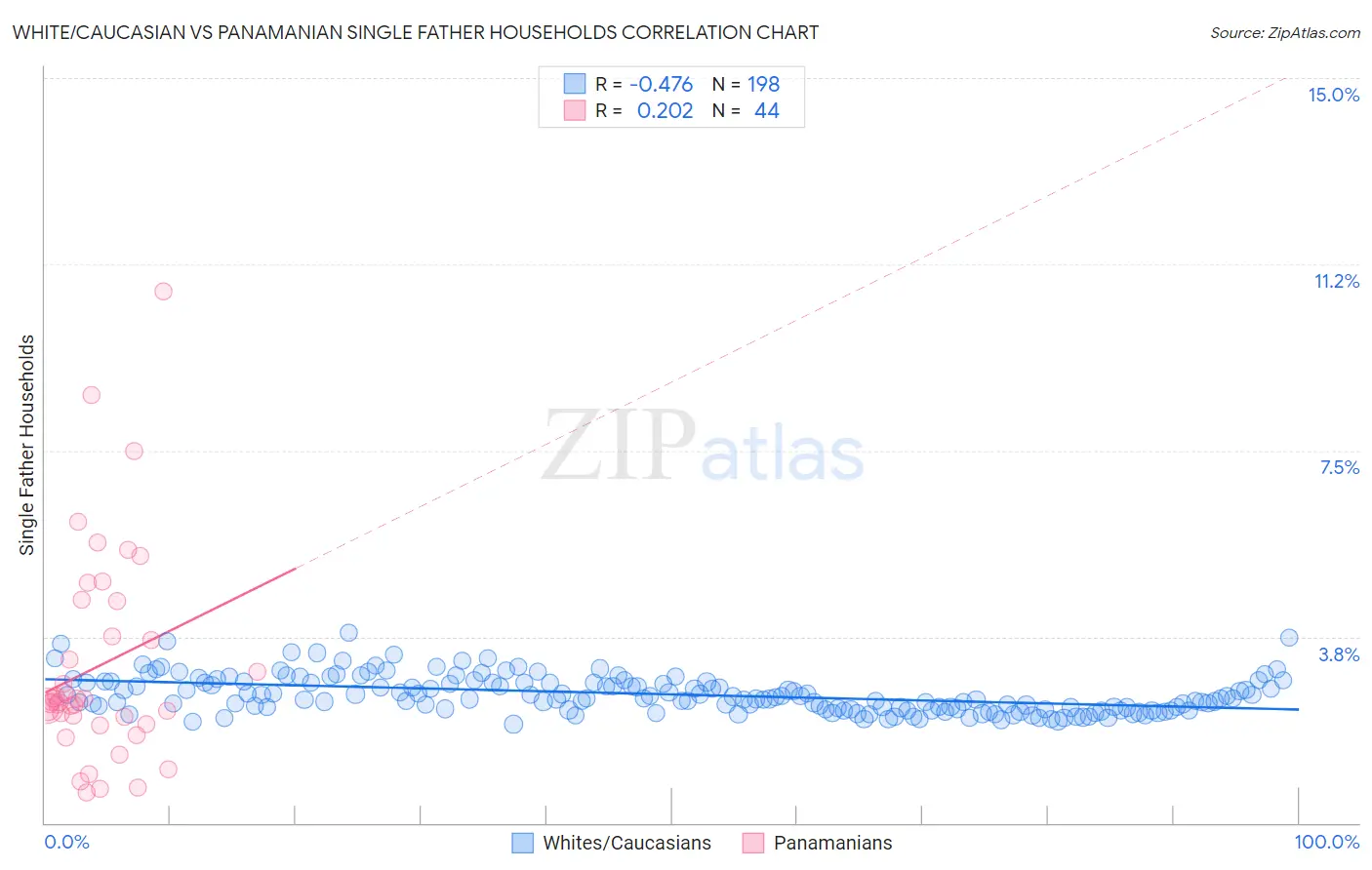 White/Caucasian vs Panamanian Single Father Households