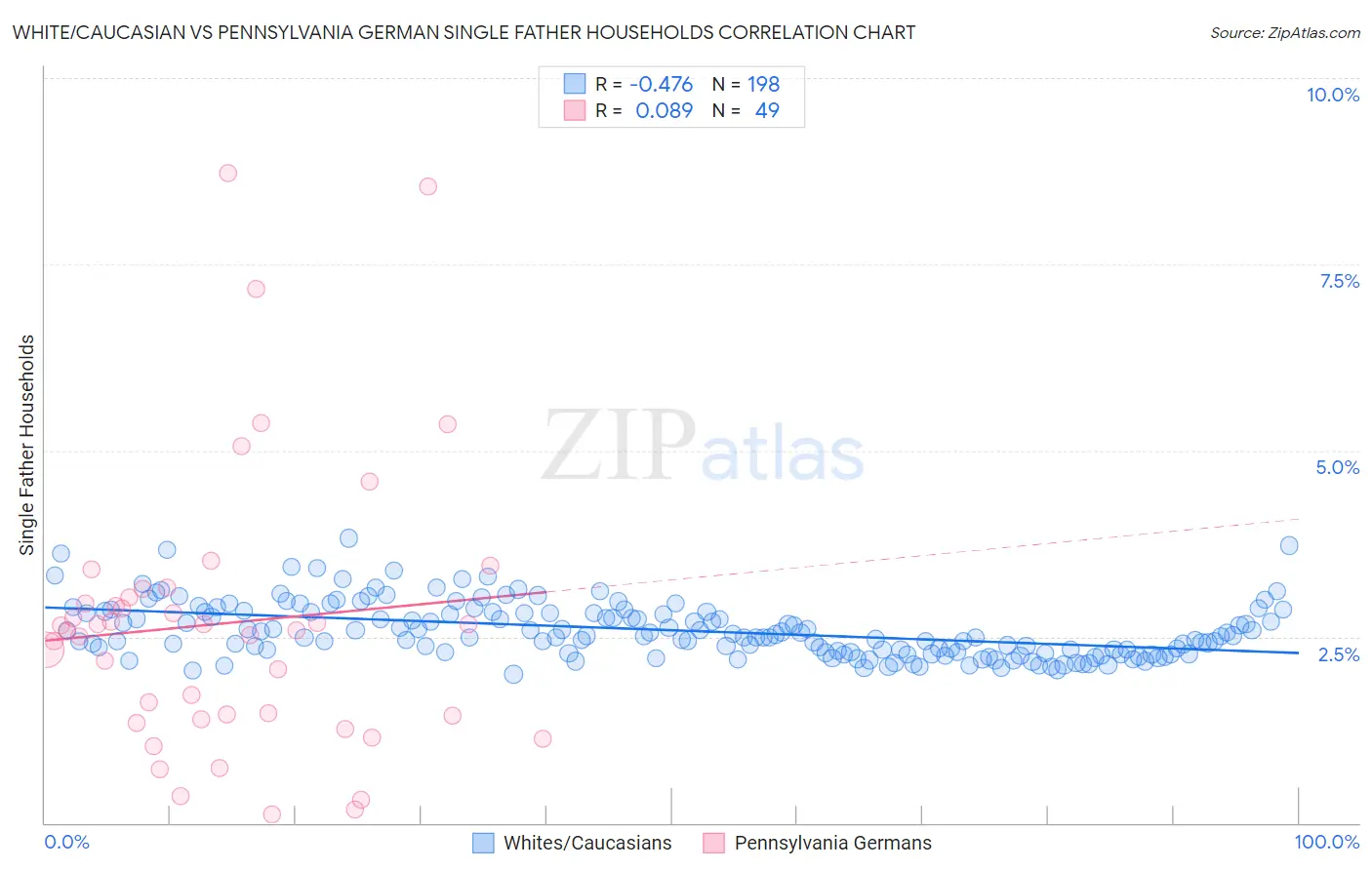 White/Caucasian vs Pennsylvania German Single Father Households