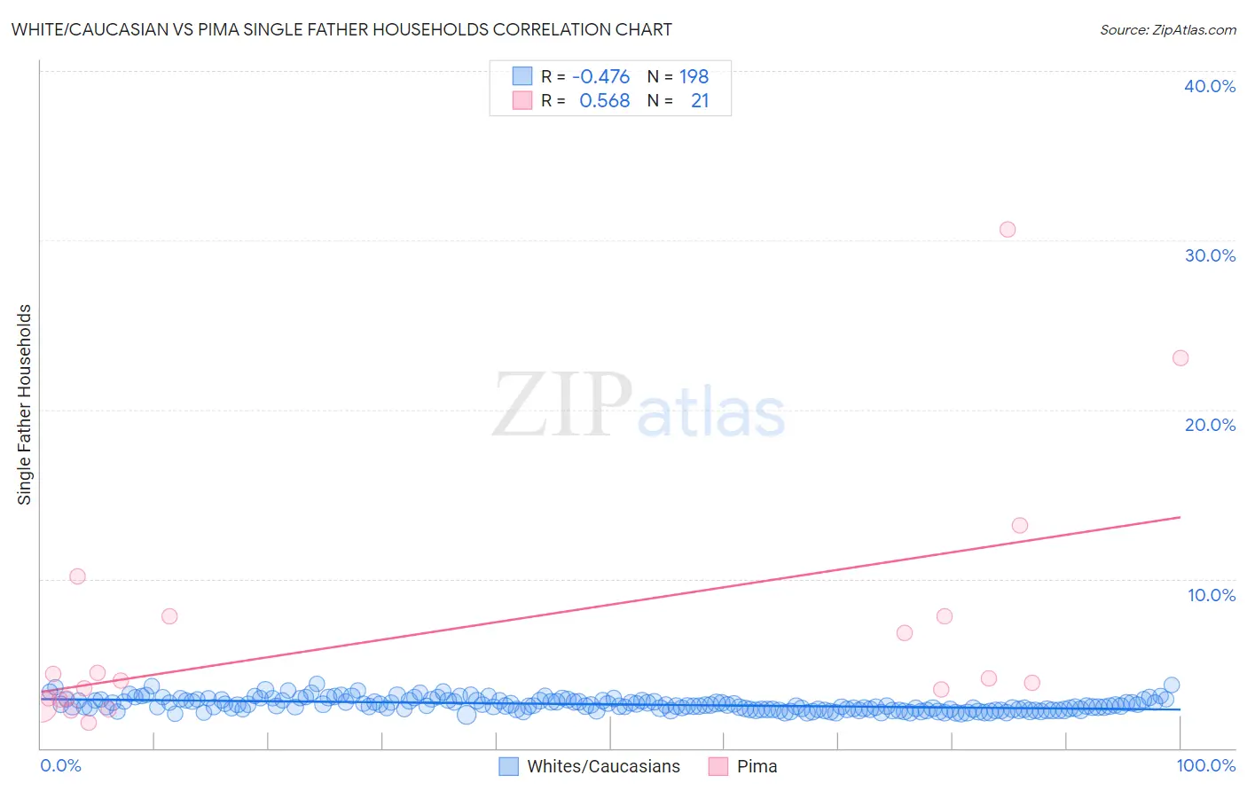 White/Caucasian vs Pima Single Father Households