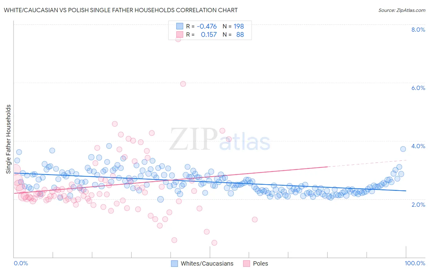White/Caucasian vs Polish Single Father Households