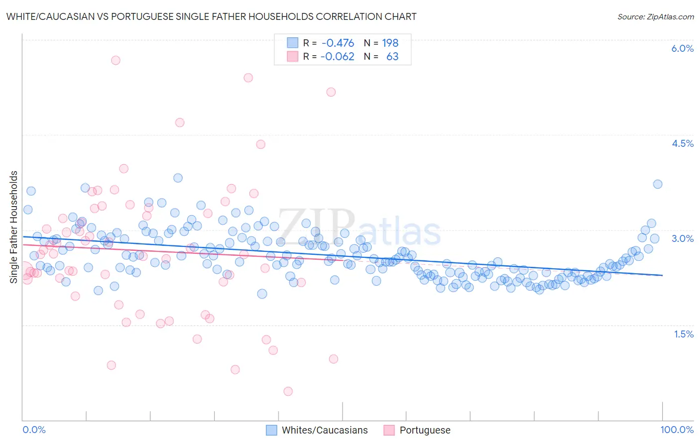 White/Caucasian vs Portuguese Single Father Households