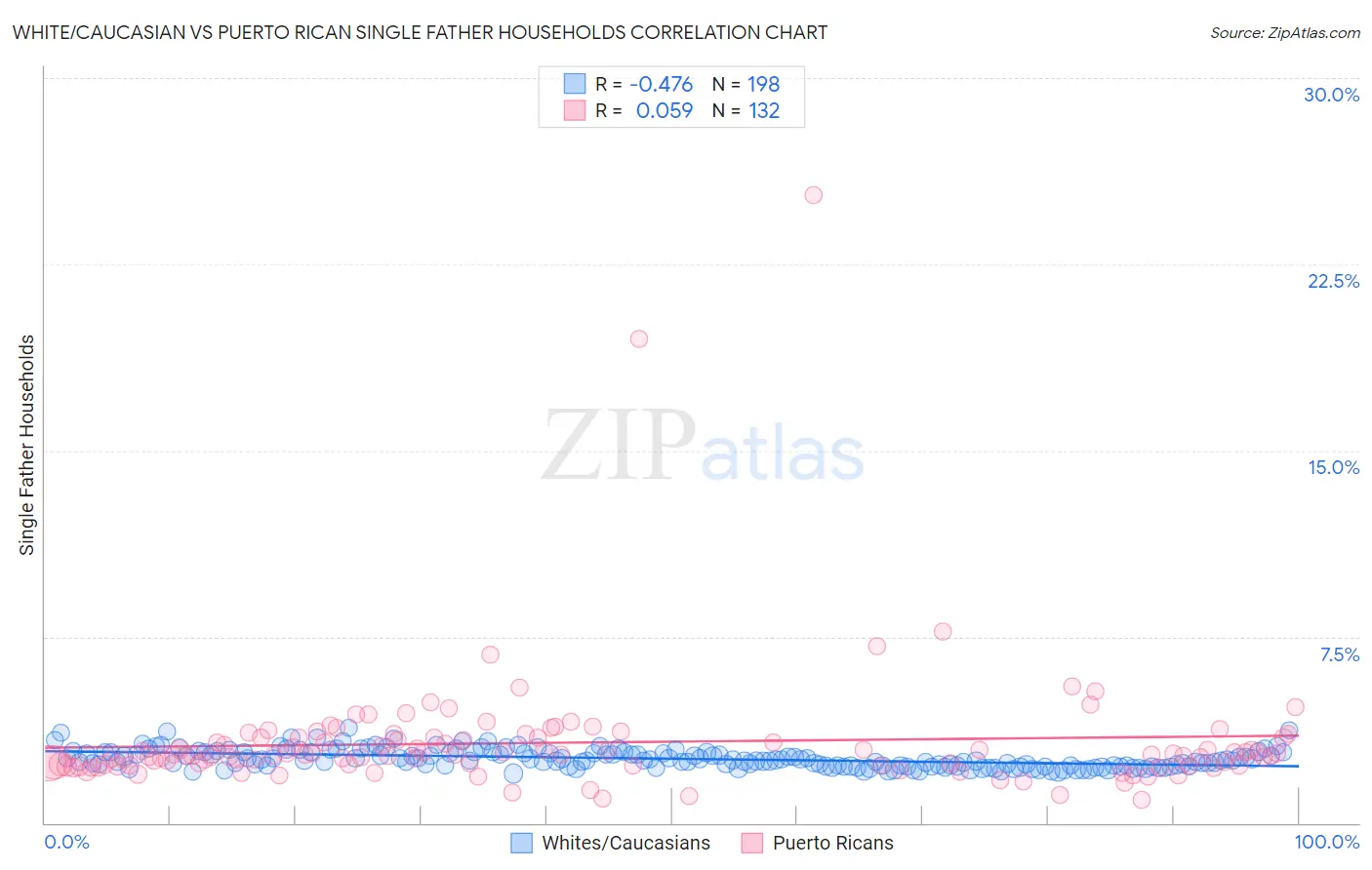 White/Caucasian vs Puerto Rican Single Father Households