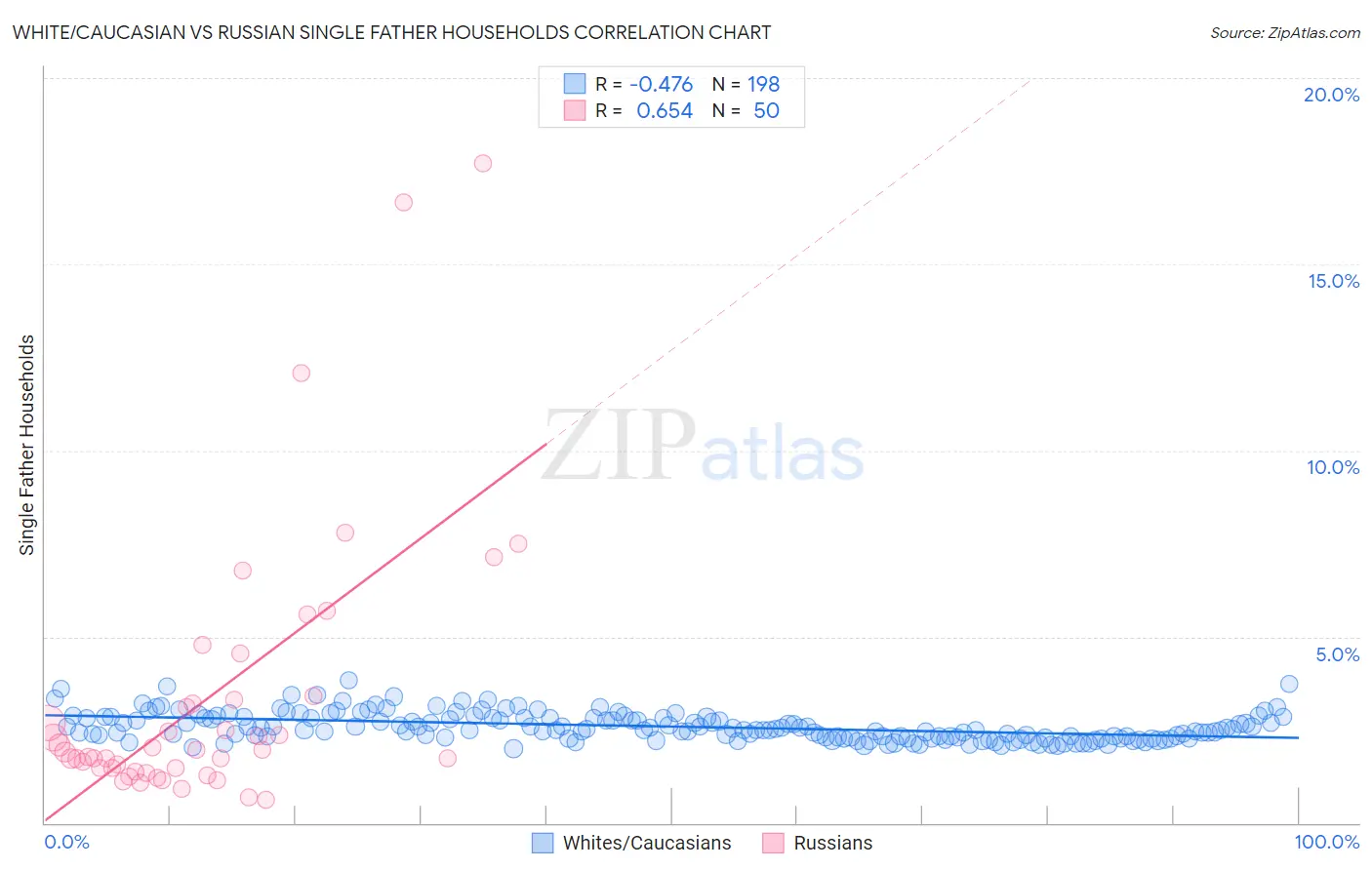White/Caucasian vs Russian Single Father Households