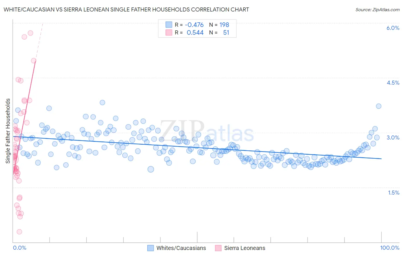 White/Caucasian vs Sierra Leonean Single Father Households