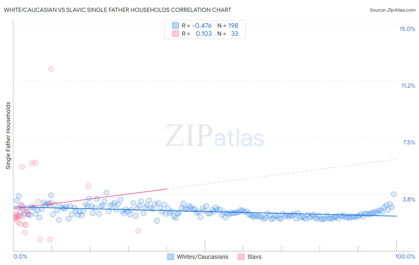 White/Caucasian vs Slavic Single Father Households