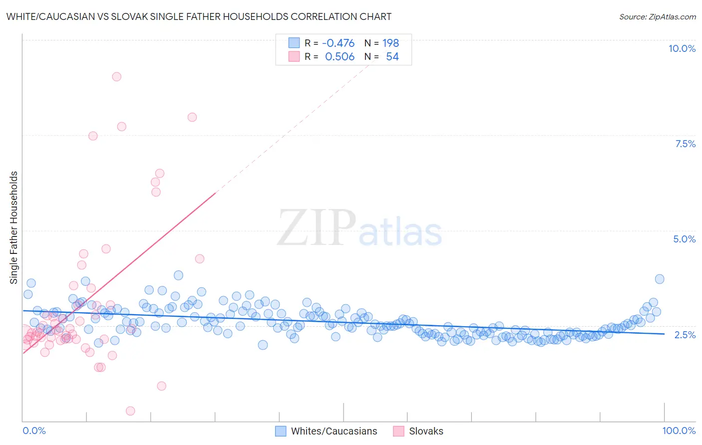 White/Caucasian vs Slovak Single Father Households