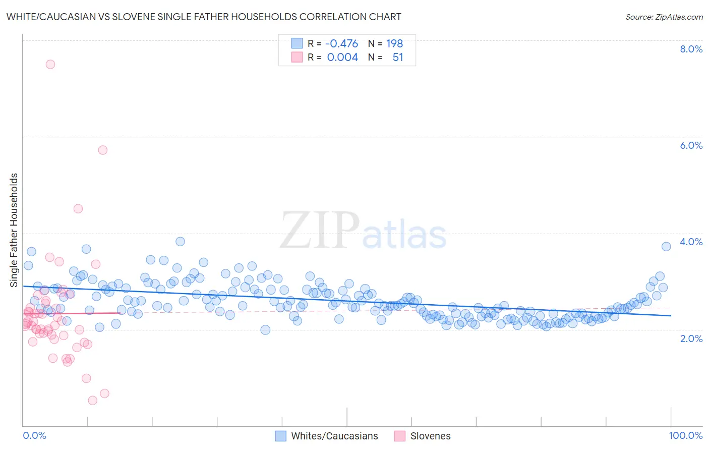 White/Caucasian vs Slovene Single Father Households