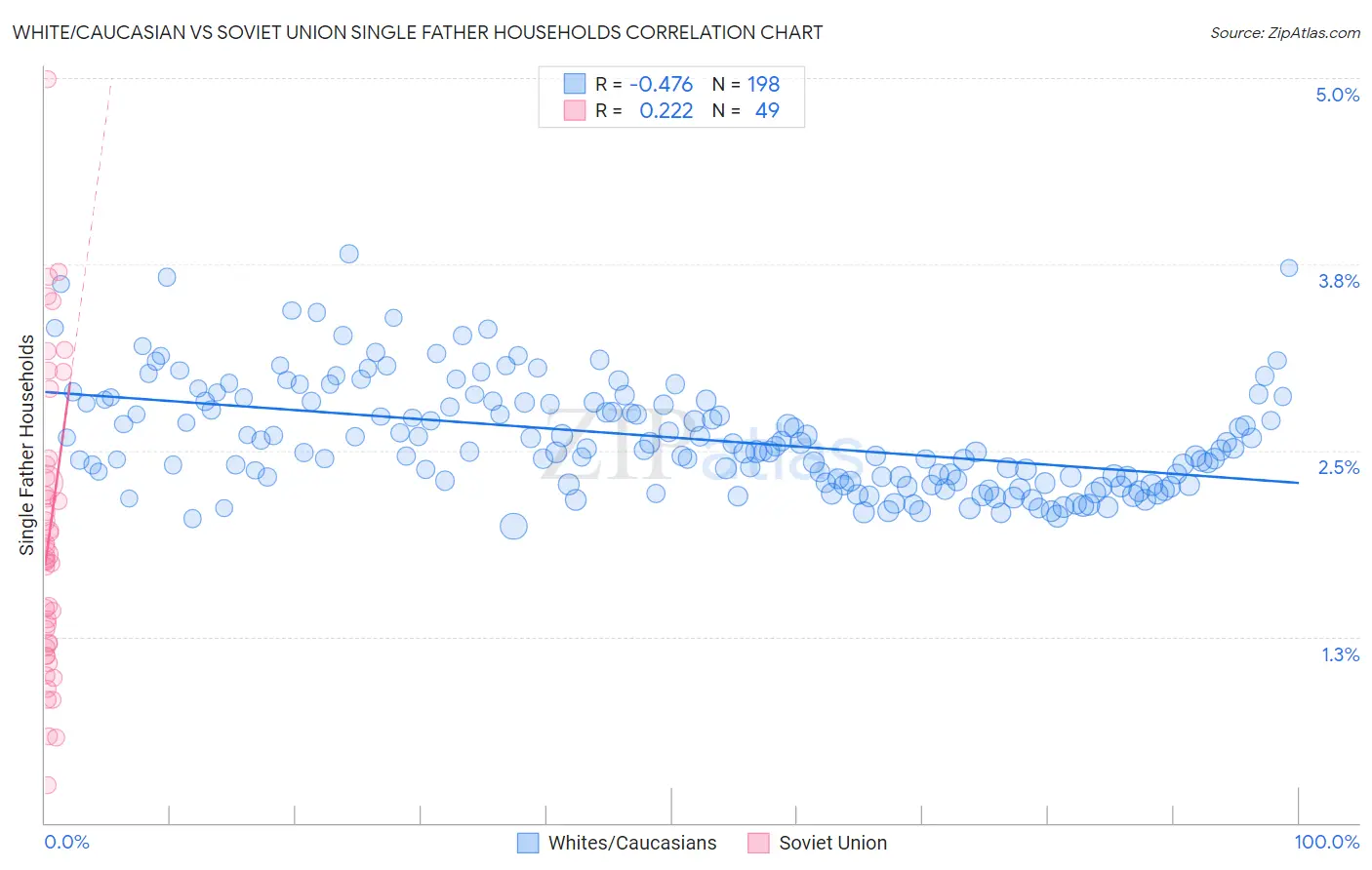 White/Caucasian vs Soviet Union Single Father Households